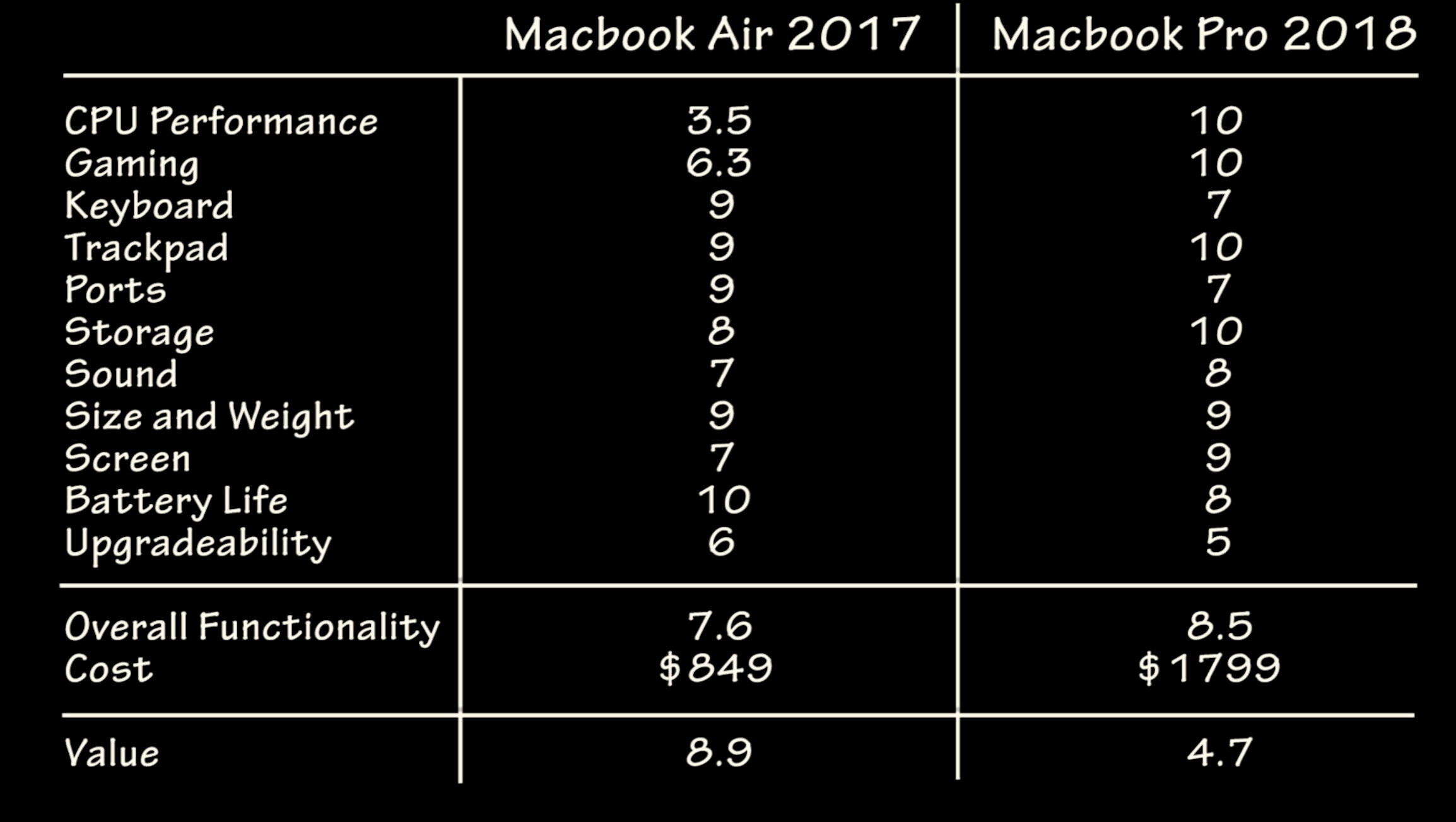 2016 macbook pro 13 inch i5 vs i7